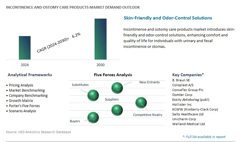 Incontinence and Ostomy Care Products Industry- Market Size, Share, Trends, Growth Outlook